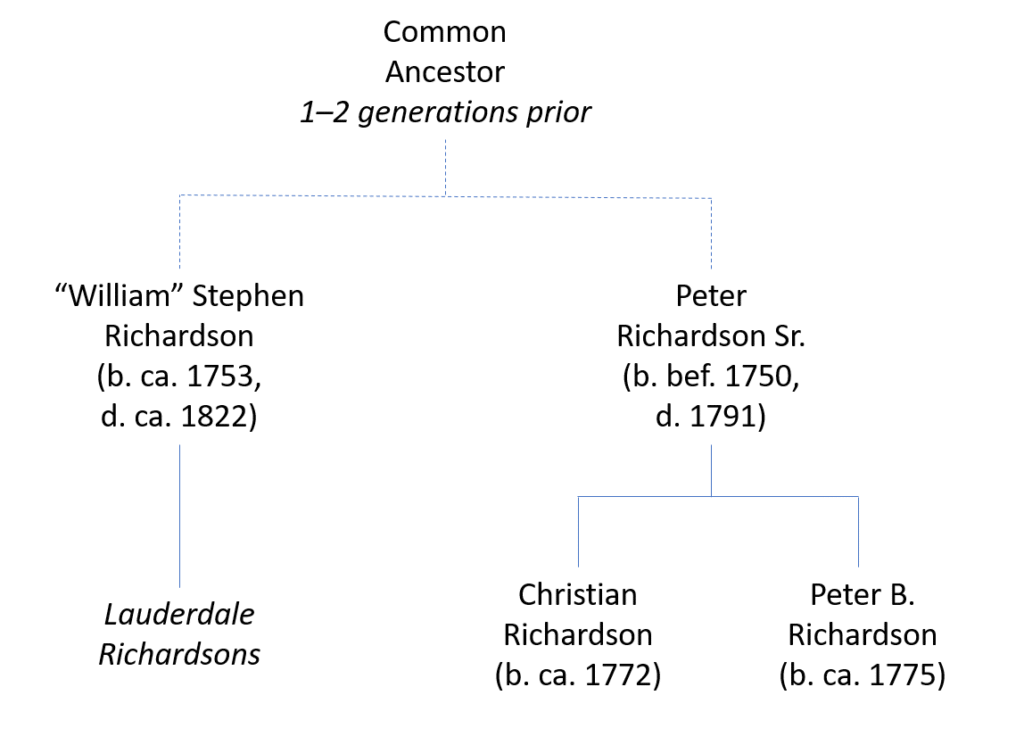 Tree diagram of Richardson family hypothesis from Big Y results of R.P.R. and H.R.